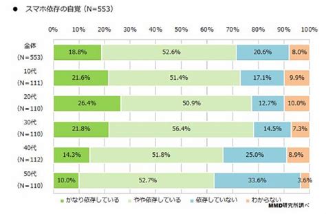 “スマホ依存”7割が自覚 1日7時間以上の使用も Itmedia ビジネスオンライン