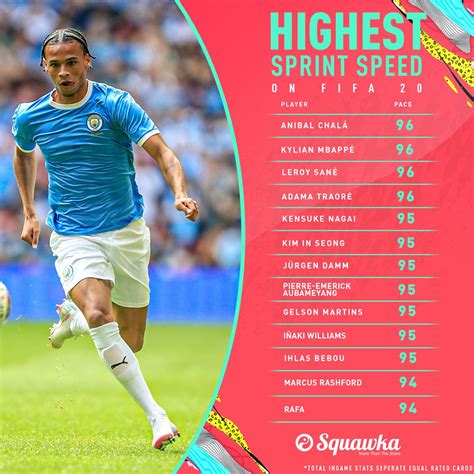 Squawka News On Twitter Official The Players With The Highest Sprint