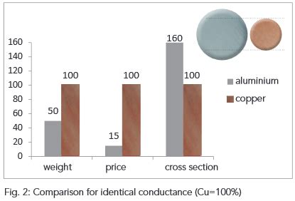 Comparison Of Aluminium And Copper