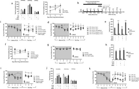 Behavioral effects of SCP after CUS. (a) In the FST, a single, low-dose ...