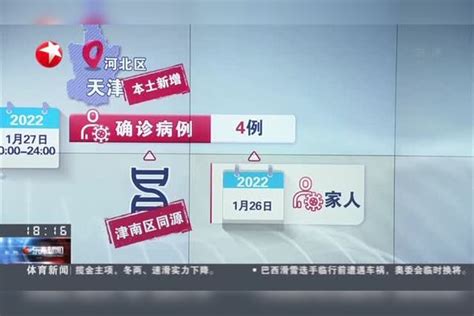 天津：新增4例确诊 系河北区新增病例家庭成员 北京新增8例本土确诊 天津增4例确诊 系之前确诊家庭成员 河北三河新增3例本土确诊