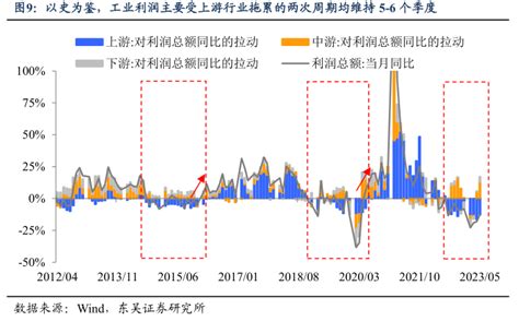 东吴宏观：在周期规律以及基数效应的双重利好下，工业企业利润或将于三季度转正