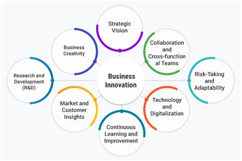 Che Cos L Innovazione Aziendale Definizione Tipologie Esempi E