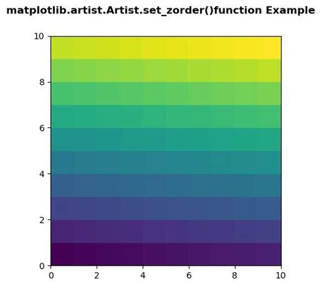 Matplotlib Artist Artist Set Zorder En Python Barcelona Geeks