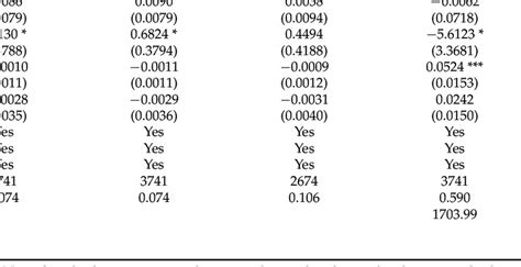 Robustness Test Psm Did Exclusion Of Other Policy And Instrumental