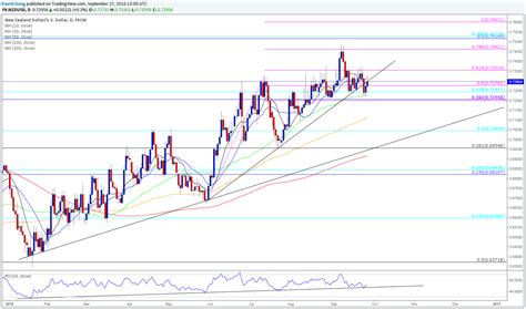 Nzd Usd Risks Near Term Reversal As H S Formation Remains Intact Nasdaq