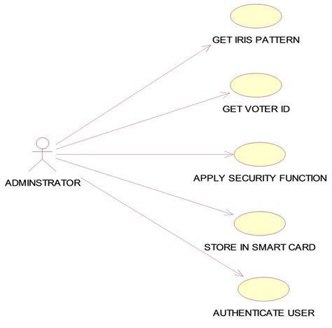 Secured Electronic Voting Protocol Using Biometric Authentication