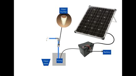 Solar Powered Water Filter Safisolar Youtube