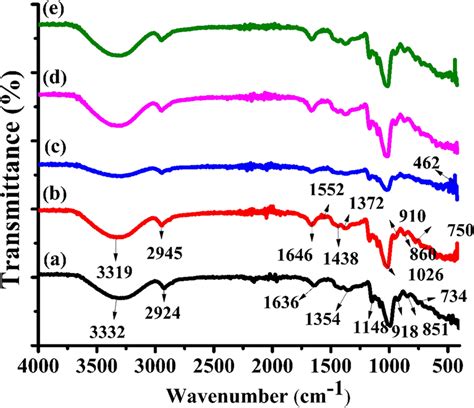 FTIR Spectra Of Pullulan Collagen Blend Films Doped With Different