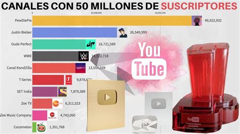 Historia De Los Canales De Youtube Con Más De 50 Millones De