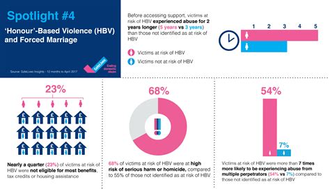 Spotlight 4 Honour Based Violence And Forced Marriage Safelives