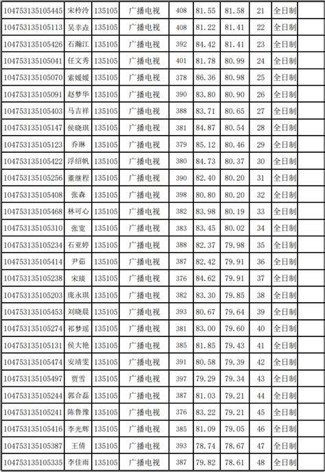 河南大学新闻与传播学院2023年硕士研究生招生成绩公示 河南大学新闻与传播学院