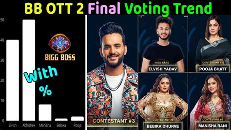 Bigg Boss Ott 2 Final Voting Trend Who Will Be The Winner Abhishek