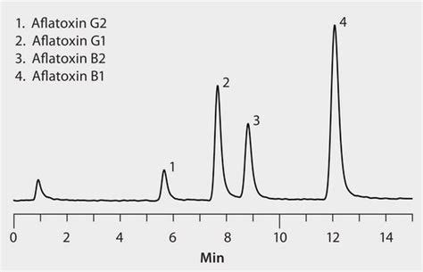 Hplc Ascentisexpress C Application For Hplc Sigma Aldrich