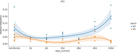 Sctoolboxplotrelativefrequencieslineplot Sc Toolbox