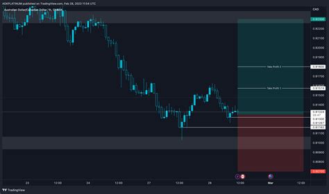 OANDA AUDCAD Chart Image By ADKPLATINUM TradingView