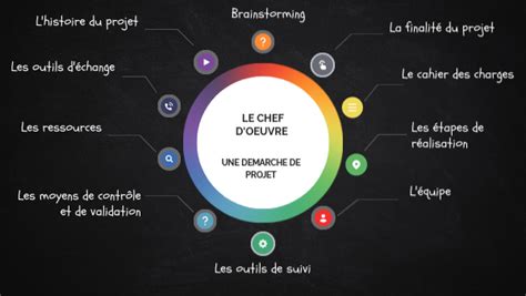 Chef dœuvre et Démarche de projet