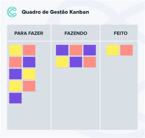 O Kanban é uma técnica japonesa que utiliza cartões coloridos em um