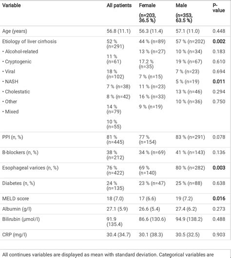 Table 1 From Sex Speci C Differences In Nosocomial Infections In