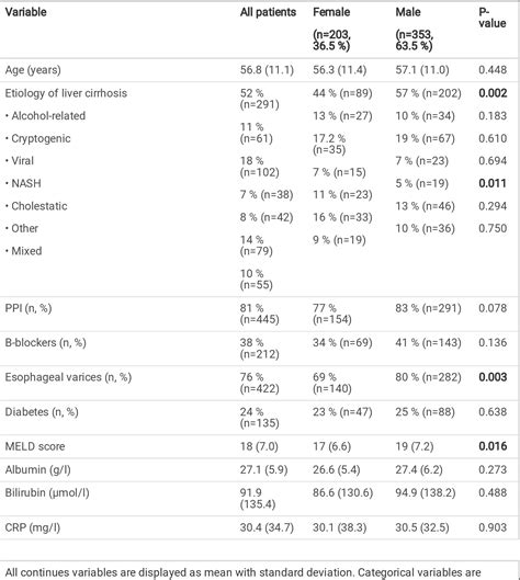 Table 1 From Sex Speci C Differences In Nosocomial Infections In Patients With Decompensated