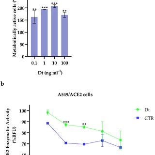 A Cell Viability Assays On A Hace Cells Treated For H At Four