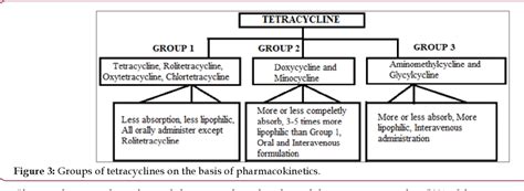 Figure 3 From Tetracycline Classification Structure Activity