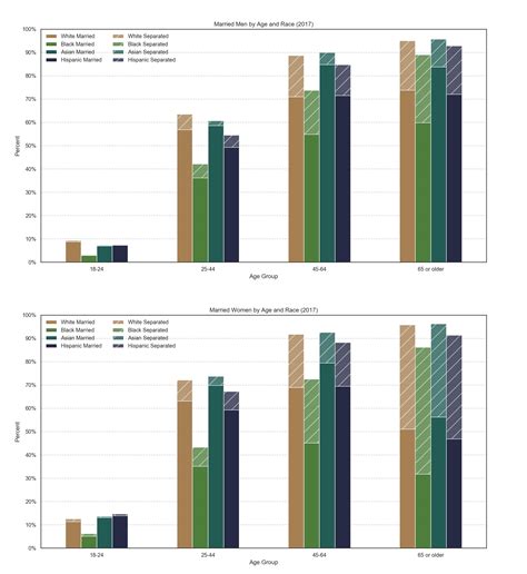 Marriage Rates By Race Age And Sex From 2017 Us Census Population Survey [oc] R Dataisbeautiful