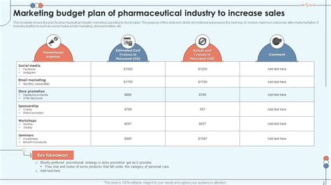 Pharmaceutical Sales Plan Powerpoint Ppt Template Bundles PPT Sample