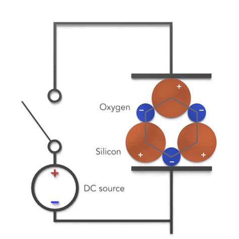 Piezoelectric Effect Direct Converse Electricity Magnetism