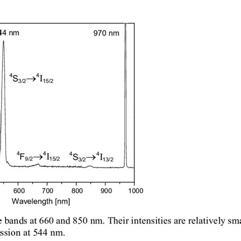 Simplified Energy Level Diagram Of Er Ion In Zblan Er Glass The