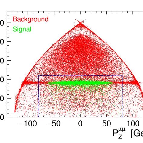 Distribution Of The Lepton Pair Invariant Mass M µ µ As A Function