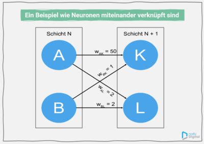 Neuronale Netze Funktionsweisen Und Anwendungen NativDigital