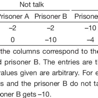 Prisoner's dilemma matrix | Download Table