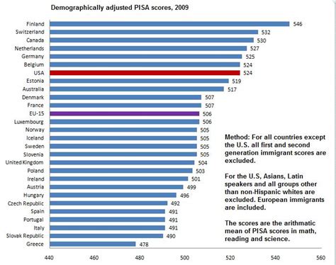 The Amazing Truth About PISA Scores: USA Beats Western Europe, Ties with Asia | Newgeography.com