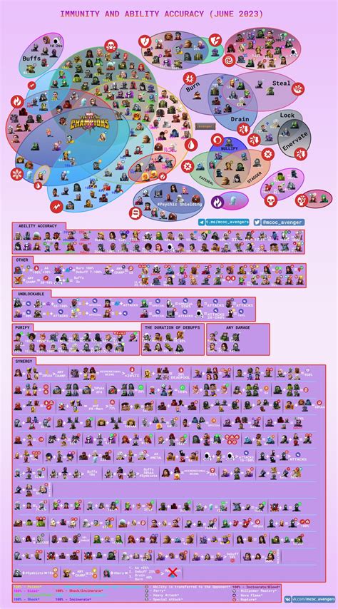 Mcoc Immunity Utility And Abilities List August 2023 Rcontestofchampions