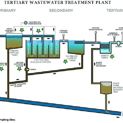 Typical Processes Of A Tertiary Wastewater Remediation Treatment Plant