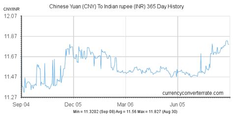 Cny To Inr Convert Chinese Yuan To Indian Rupee Currency Converter