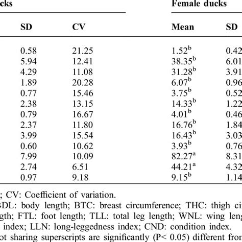 Descriptive Statistics Of The Body Weight Kg Linear Body