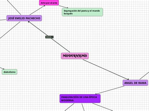 Modernismo Mind Map