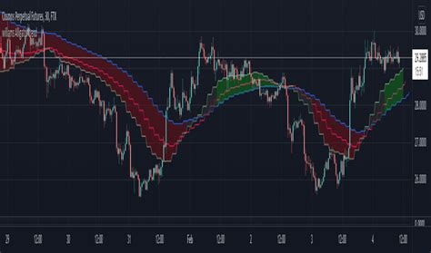 Alligator Indicator Technical Indicators Indicators And Signals