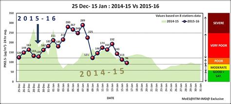 Daily Dose Of Air Pollution Analysis Of Pm During The Odd Even