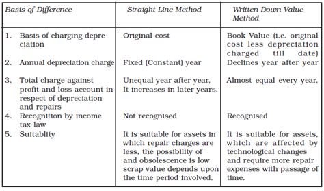 Depreciation Provisions And Reserves Financial Accounting I