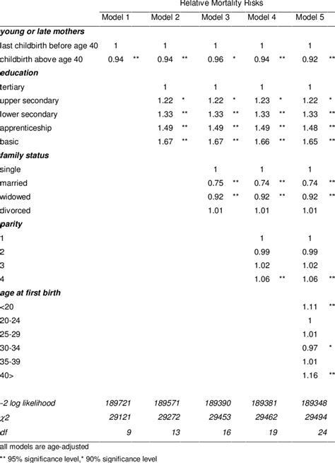 Relative Mortality Risks For Women Of Parity 1 4 Aged 55 94 Austria