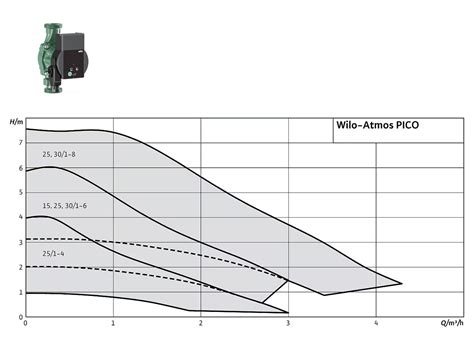 Wilo Atmos Pico