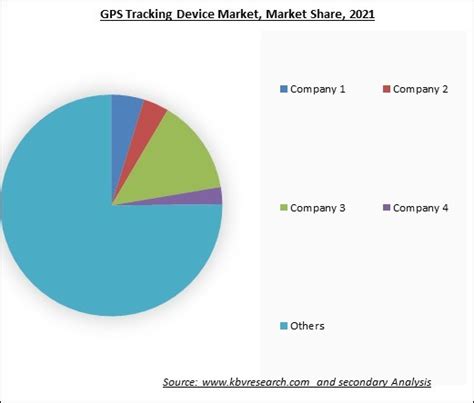 GPS Tracking Device Market Size, Share & Forecast, 2022-2028