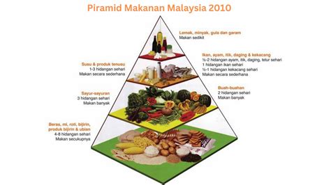 Piramid Makanan Malaysia 2020 Fakta Yang Perlu Anda Ketahui