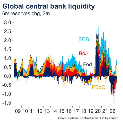 Markets Ride 1 Trillion Global Liquidity Wave Reuters