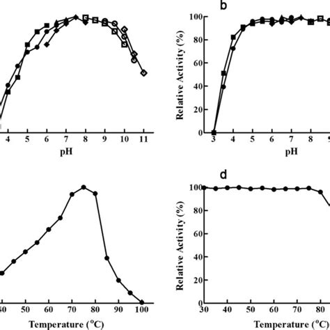 Optimal PH A PH Stability B Optimal Temperature C And