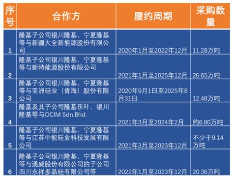 Tcl与协鑫合建颗粒硅，tcl中环却把光伏史上第一大单给了大全 国际太阳能光伏网