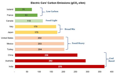 Are Electric Cars The Future What About Coal Powered Electric Cars